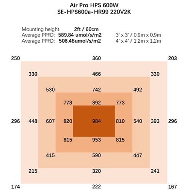 Hydroponic 600 ватт HPS растет светлый парник 1080umol/s растет света